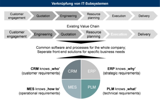 Abbildung 3: Verknüpfung von IT-Subsystemen