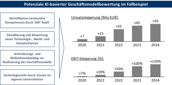 Abbildung 1: TCW Potentiale KI-basierter Geschäftsmodelle in der Automatisierungstechnik