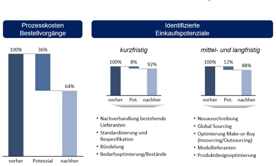 Abbildung 2: Potenziale