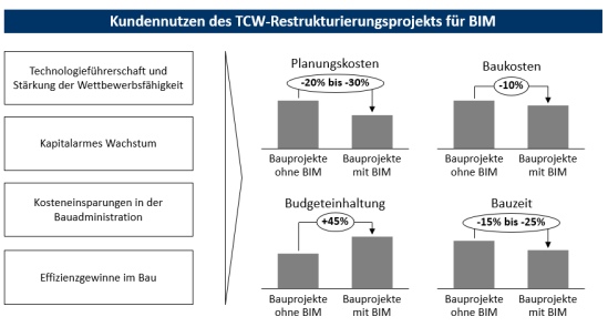 Abbildung 1: BIM: Nutzen für Unternehmen der Bauindustrie