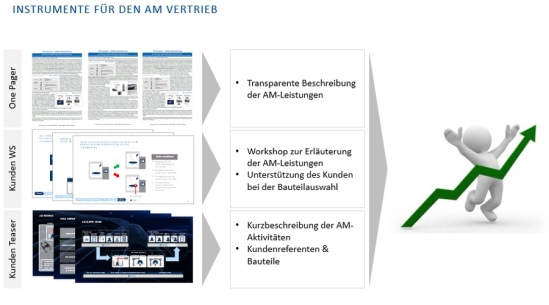 Abbildung 1: Auswahl an Vertriebsinstrumenten