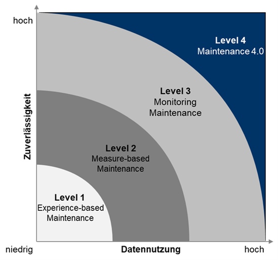 Abbildung 1: Reifegradlevel der Instandhaltung