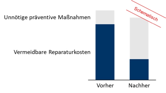 Abbildung 2: Dilemma zwischen reaktionären und unnötigen Maßnahmen