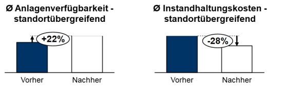 Abbildung 3: KPIs des TCW Projekts