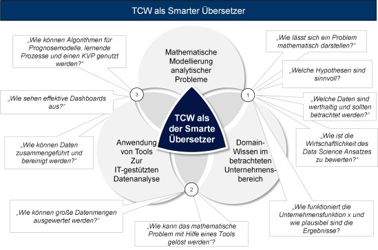 Abbildung 2: TCW als Smarter Übersetzer