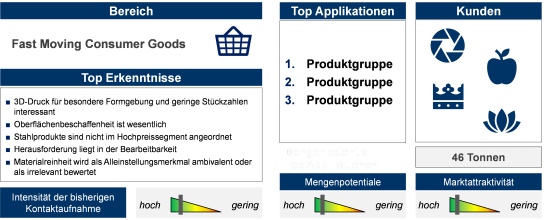 Abbildung 3: Exemplarische Zusammenfassung einer Branchenauswertung