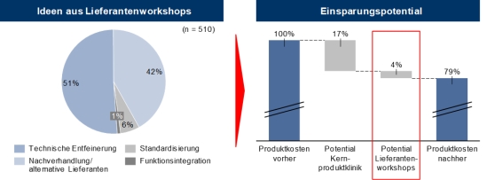 Abbildung 1: Beitrag der Lieferantenintegration zur laufenden zur Produktklinik