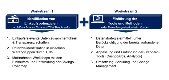 Abbildung 1: Vorgehen des TCW