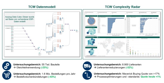 Abbildung 2: Ergebnisse des TCW Projektes und Auszug aus dem TCW Complexity Radar 