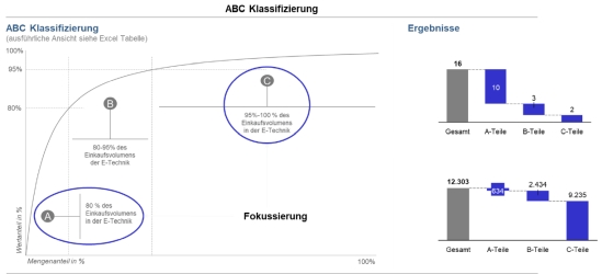 Abbildung 1: ABC Klassifizierung