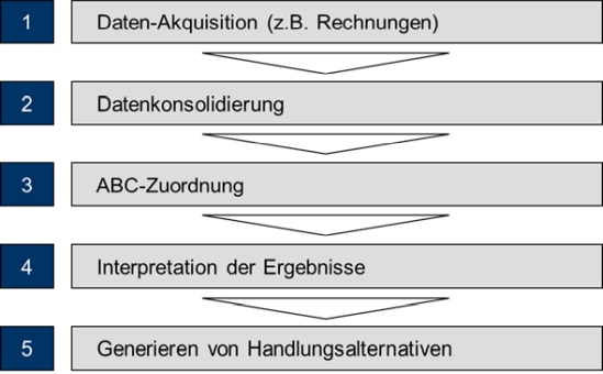 Abbildung 2: Vorgehensweise im Projekt