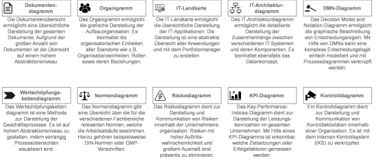 Abbildung 1: Die wichtigsten Diagramme nach BMPN 2.0, um ein Unternehmen zu verstehen 