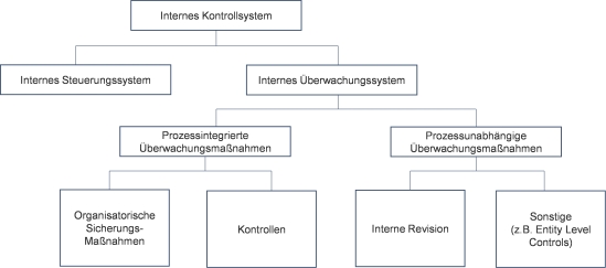 Abbildung 2: Bestandteile des internen Kontrollsystems