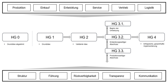 Abbildung 1: Das PMO als Taktgeber und Erfolgsgarant 