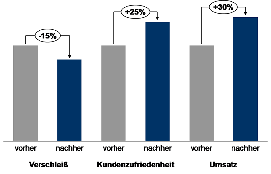 Abbildung 2: Potenziale durch smarte Produkte 