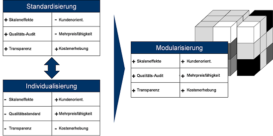 Abbildung 1: Modularisierungskonzept