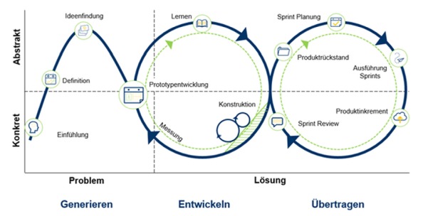 Abbildung 1: Agiler Ideenfindungs-Loop