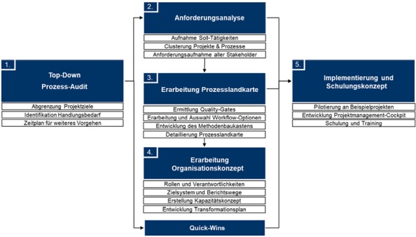 Abbildung 2: Vorgehensweise im Projekt 