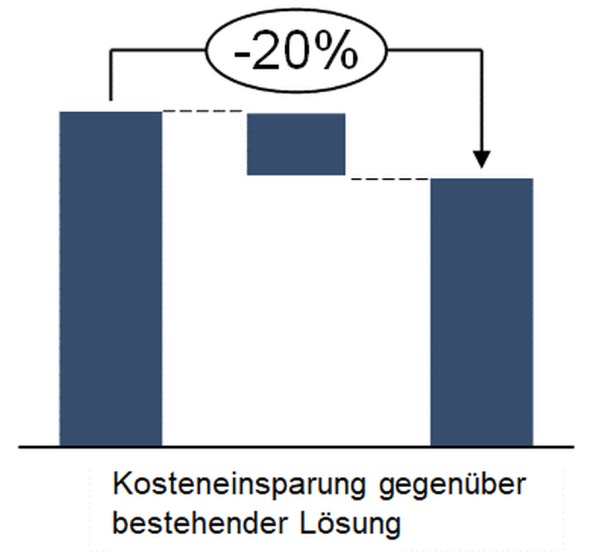 Abbildung 3: Erzielte Kosteneinsparung im Pilotprojekt 