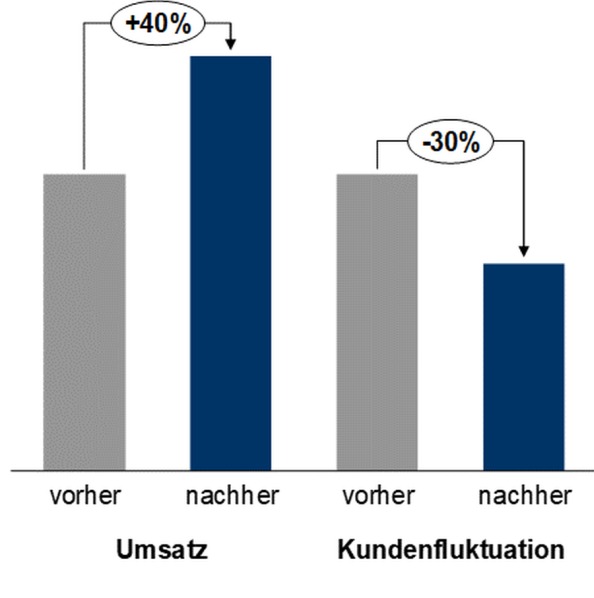 Abbildung 3: Potenziale durch digitale Geschäftsmodelle 