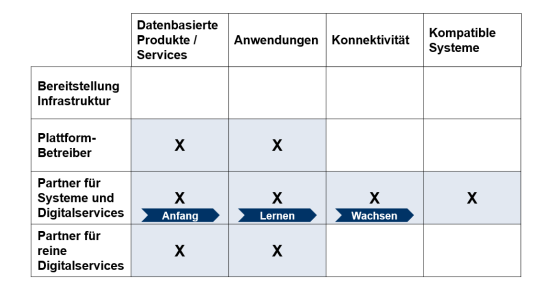 Abbildung 2: Beispielhaftes strategisches Rahmenwerk für Geschäftsmodelle  