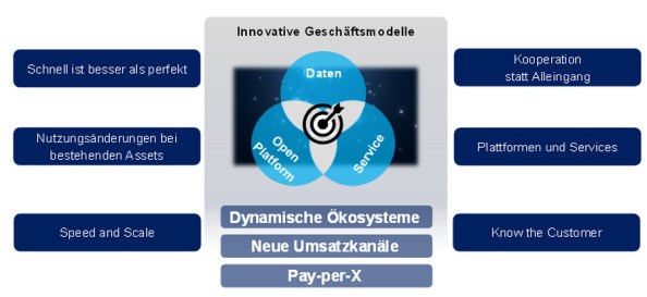 Abbildung 2: Charakteristika innovativer Geschäftsmodelle    