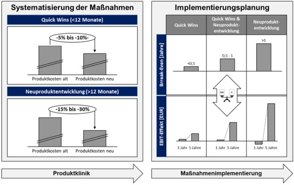 Abbildung 1: Implementierungsplanung für eine kurz- und mittelfristige Ergebniswirksamkeit