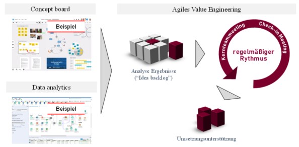 Abbildung 1: Schematische Vorgehensweise des agilen Ansatzes 