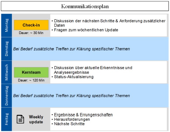 Abbildung 2: Kommunikationsplan für die Remote-durchgeführte Produktklinik  