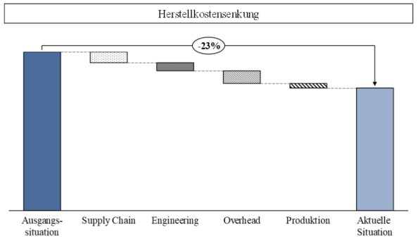 Abbildung 3: Reduktion der Herstellkosten mithilfe der Produktklinik   