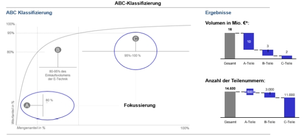 Abbildung 1: ABC-Klassifizierung