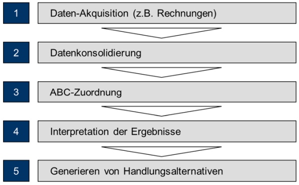 Abbildung 2: Vorgehensweise im Projekt