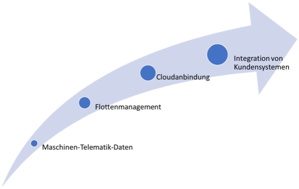 Abbildung 1: Evolutionsschritte der vernetzten Baustelle 