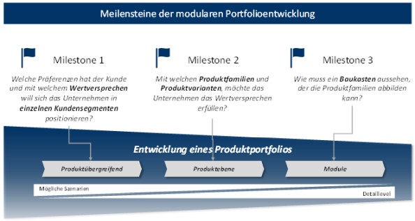 Abbildung 1: Meilensteine der modularen Portfoliooptimierung 