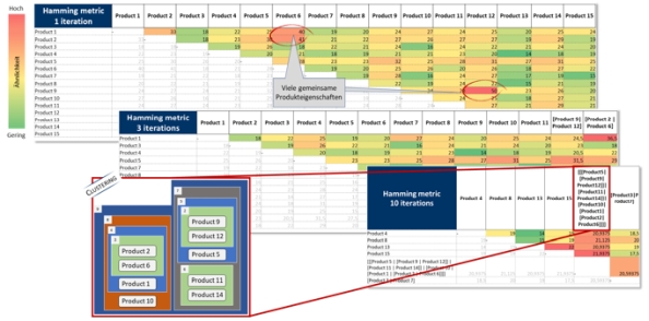 Abbildung 3: TCW-Tool: Cluster des Portfolios nach 10 Iterationen mit Verwendung des Hamming-Maßes