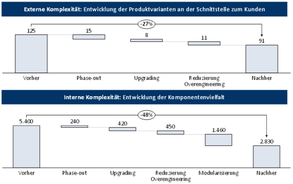 Abbildung 4: Externe und interne Komplexität 