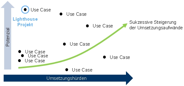 Abbildung 1: Potenzialmatrix zur Identifikation von KI-Anwendungsfällen 