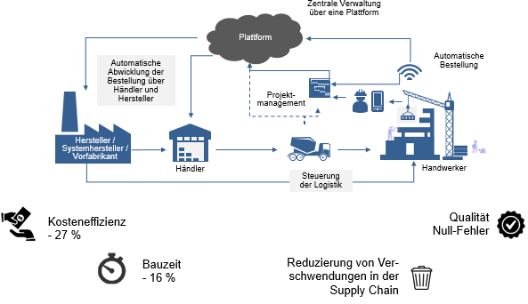 Abbildung 1: Potenziale nach der gewerksübergreifenden Datenintegration der Wertschöpfungskette im Bauwesen