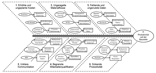 Abbildung 1: Digitale Technologien auf der Baustelle