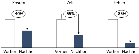 Abbildung 2: Potenziale durch neue Baustellentechnologien