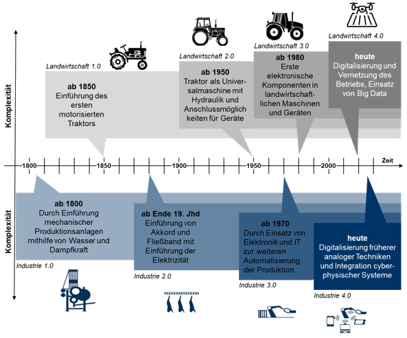 Abbildung 1: Vergleich der Entwicklungsverläufe: Landwirtschaft vs. Industrie 