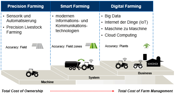 Abbildung 2: Die drei wesentlichen Schritte der Landwirtschaft 4.0 