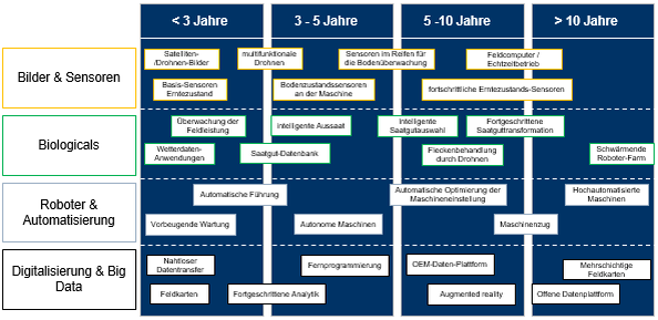 Abbildung 3: Zeitplan zum Projektvorgehen 