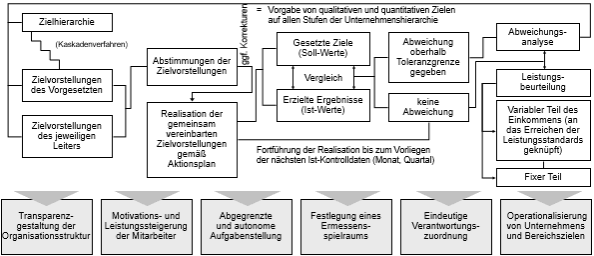 Abbildung 1: Konzept „Führung durch Zielvereinbarung“ 