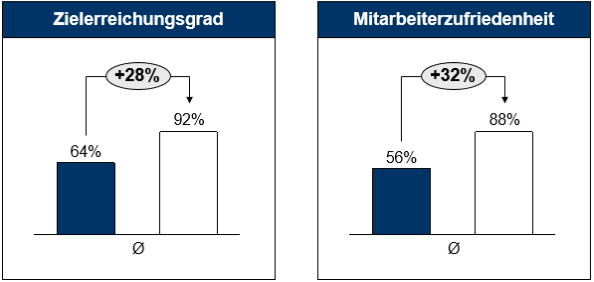 Abbildung 2: Konzept „Potenziale des Konzepts der Zielvereinbarung“ 