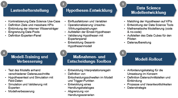 Abb. 3: Übersicht und Reihenfolge der einzelnen Module