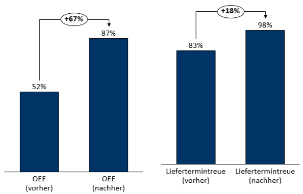 Abbildung 1: Potenzialrealisierung durch Vereinheitlichung und Neueinführung des MES-Systems