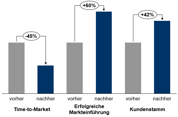 Abbildung 2: Potenziale durch Crowd-basiertes Innovationsmanagement