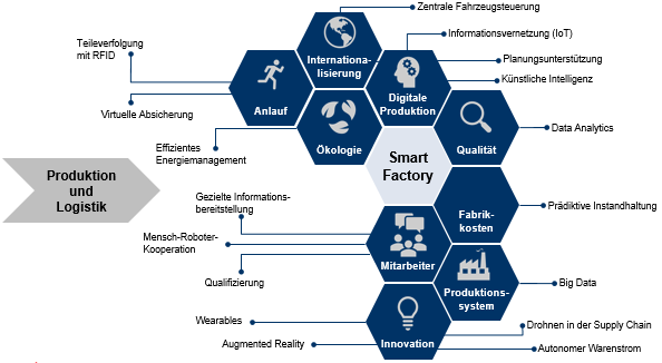 Abbildung 1: Smart Factory-Ansatz