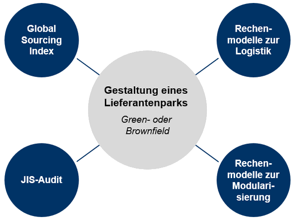 Abb. 1: Methoden und Werkzeuge zur Gestaltung und Bewertung von Lieferantenparks  